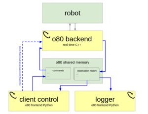 Synchronizing Machine Learning Algorithms, Realtime Robotic Control and Simulated Environment with o80