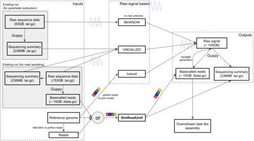 SimReadUntil for benchmarking selective sequencing algorithms on ONT devices